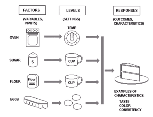 design of experiments project management